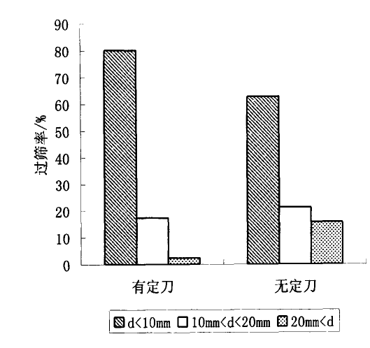 破碎產品粒度分布 破碎產品粒度分布
