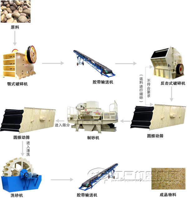 河南石灰巖制砂生產線工藝