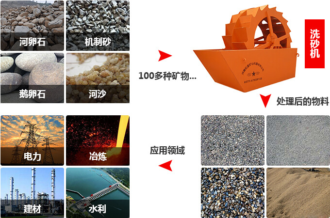 洗沙機工作領域 洗沙機工作領域