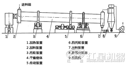 熱風攪拌式烘干機內部結構