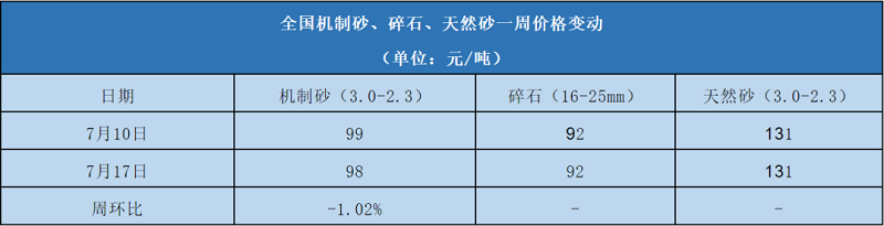 7月份全國機制砂均價表 7月份全國機制砂均價表