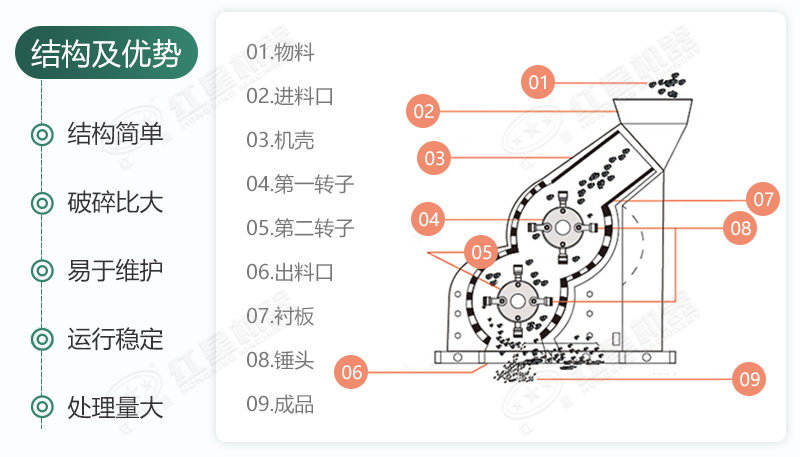 雙級破的內部結構組成及分布位置 雙級破的內部結構組成及分布位置