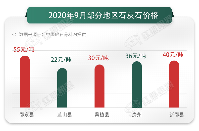2020年不同地區的石灰石價格對比圖 2020年不同地區的石灰石價格對比圖