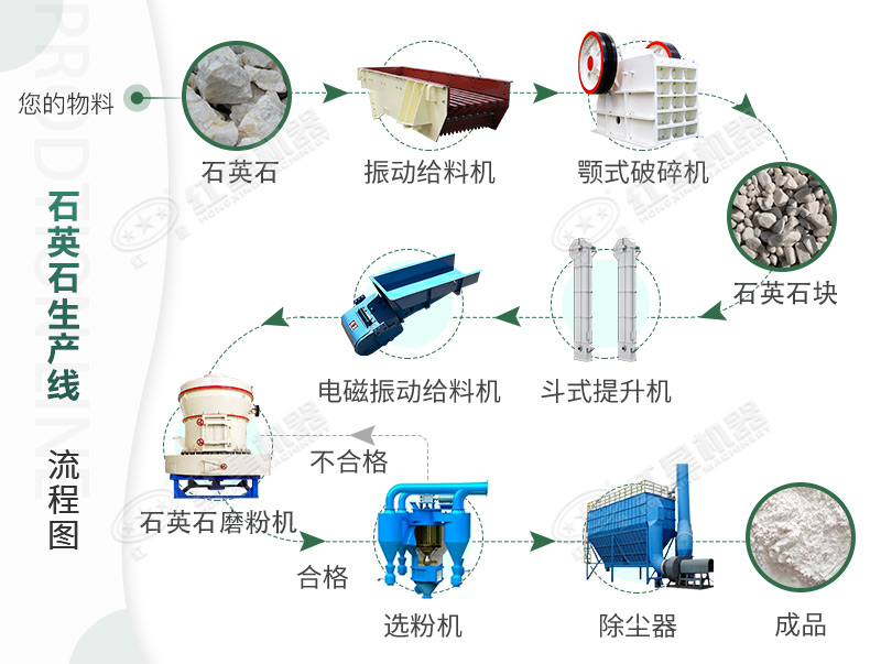詳細的石英石磨粉生產工藝流程圖 詳細的石英石磨粉生產工藝流程圖