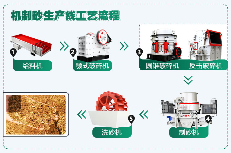 花崗巖制砂生產線流程圖 花崗巖制砂生產線流程圖